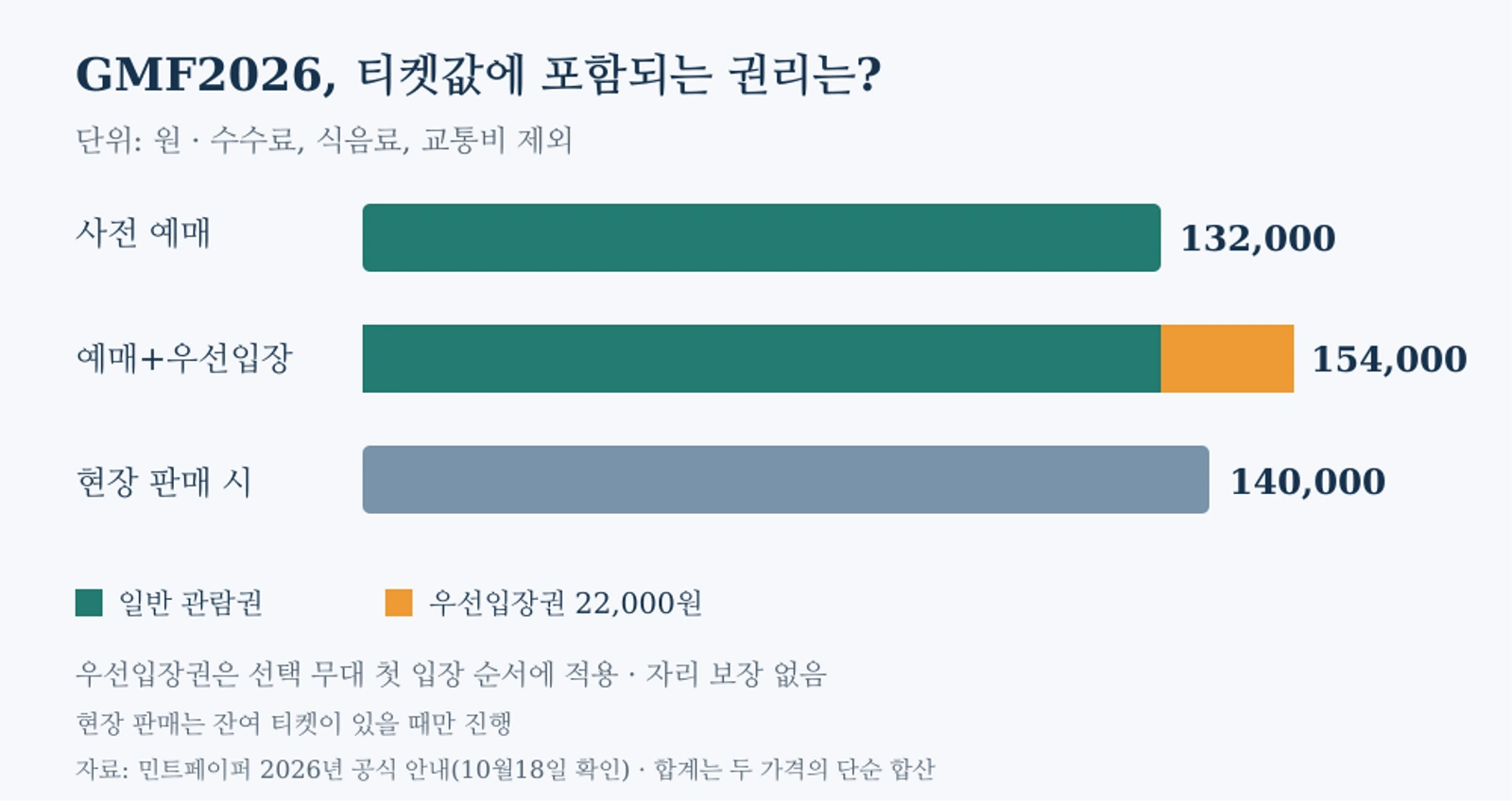 GMF2026 티켓 가격 구성: 사전 예매 132,000원, 우선입장 추가 22,000원, 합계 154,000원. 현장 판매 시 140,000원. 자료: 민트페이퍼 2026년 공식 안내, 10월18일 확인