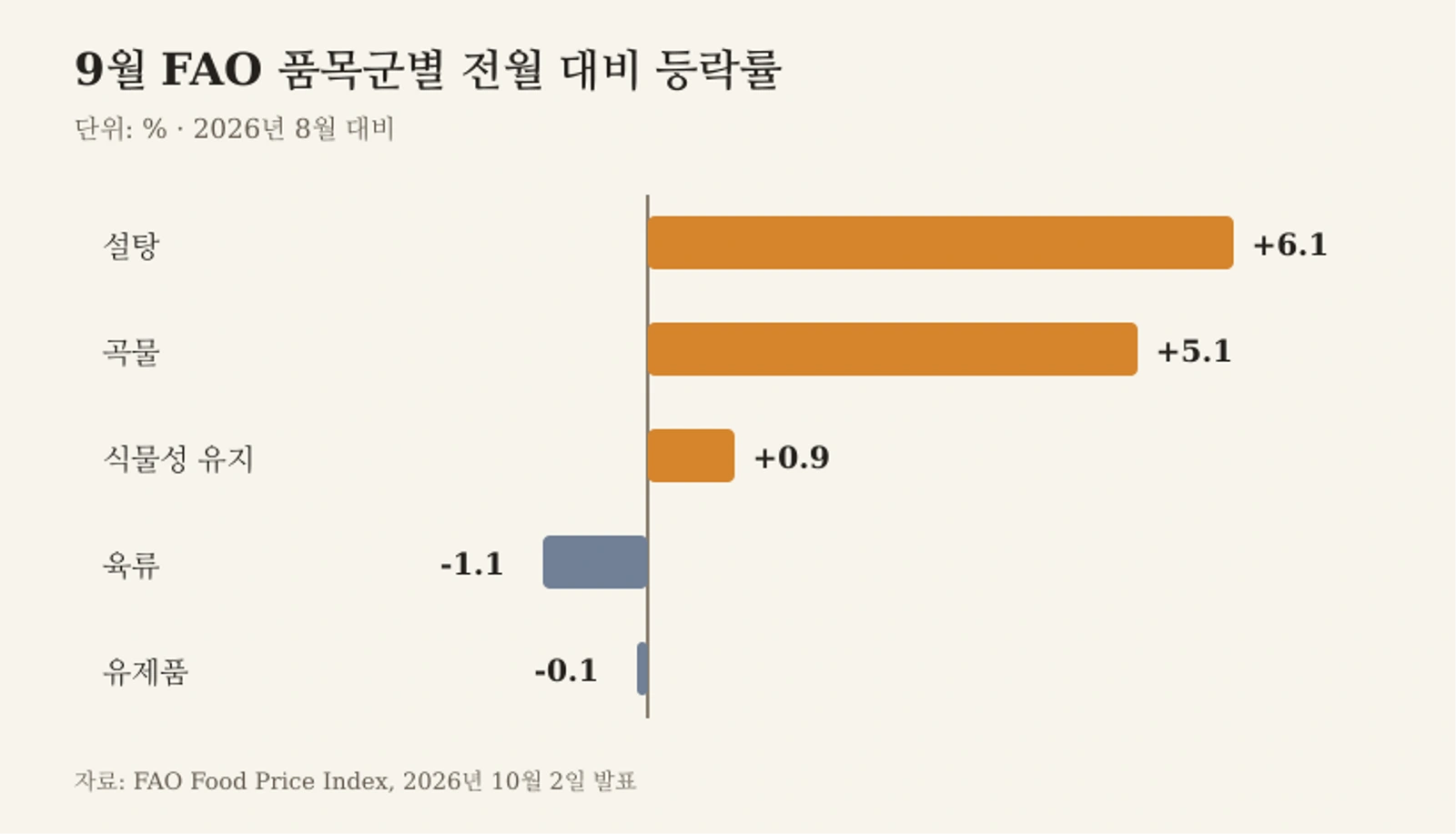 2026년 9월 FAO 식품 품목군별 전월 대비 가격지수 등락률