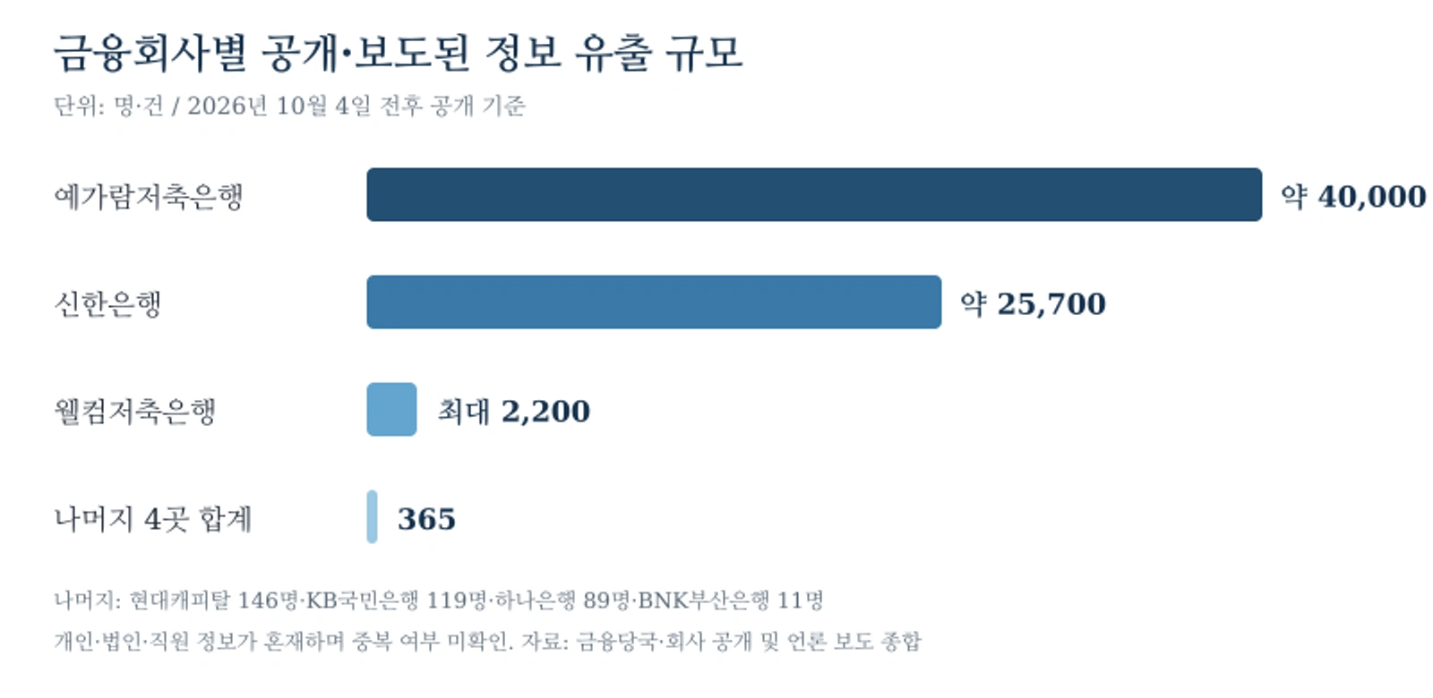 금융회사 7곳의 공개된 정보 유출 규모를 비교한 막대그래프