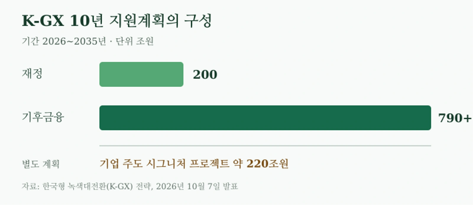 K-GX 10년 지원계획의 재정과 기후금융 비교