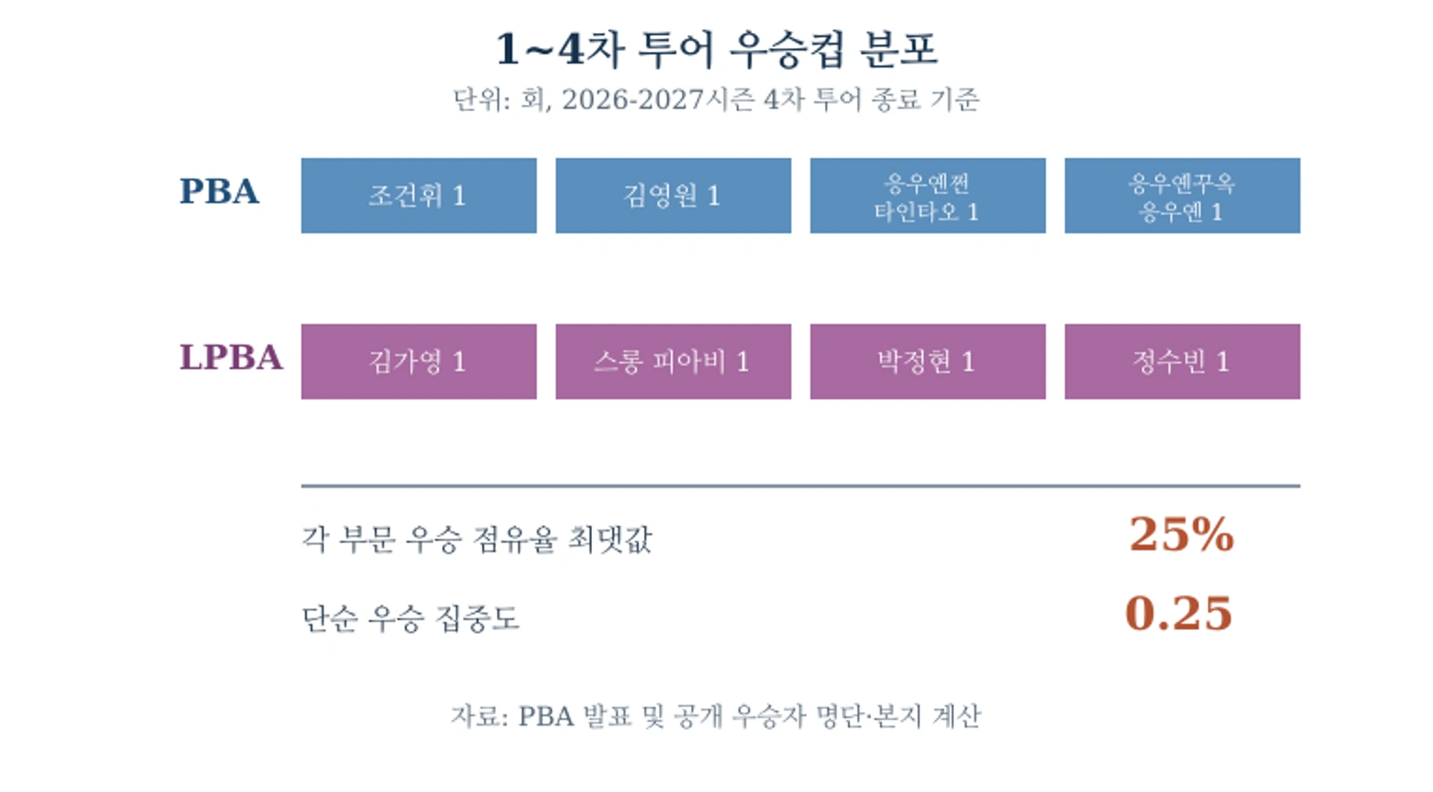 2026-2027시즌 PBA와 LPBA 1~4차 투어 우승자는 모두 달랐다