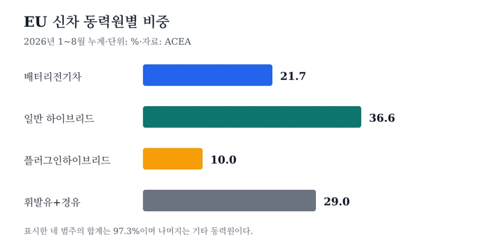 2026년 1월부터 8월까지 EU 신차 동력원별 비중