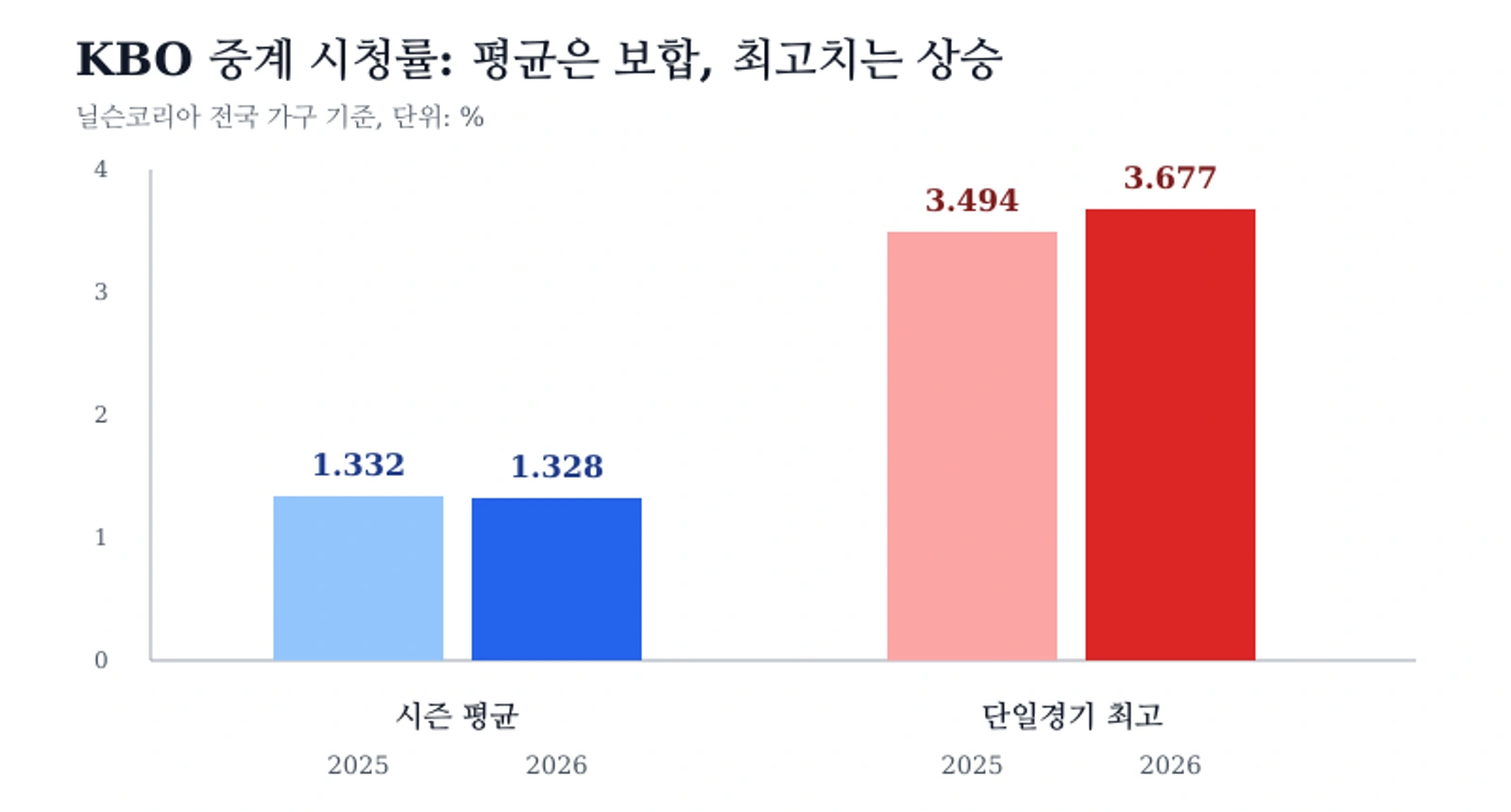2025년과 2026년 MBC스포츠플러스 KBO 중계 평균 및 최고 시청률 비교