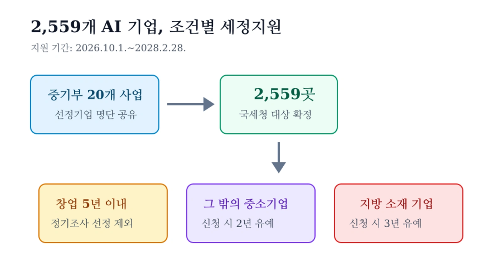 AI 중소·스타트업 세정지원 적용 구조