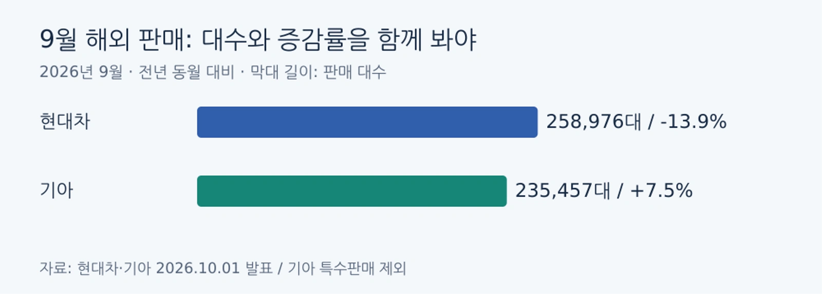 9월 해외 판매: 대수와 증감률을 함께 봐야