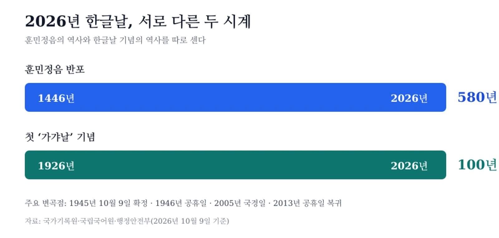 2026년 한글날의 두 시계: 훈민정음 반포 580년과 기념일 제정 100년