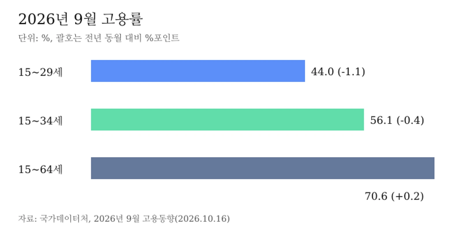 2026년 9월 연령 기준별 고용률과 전년 동월 대비 변화