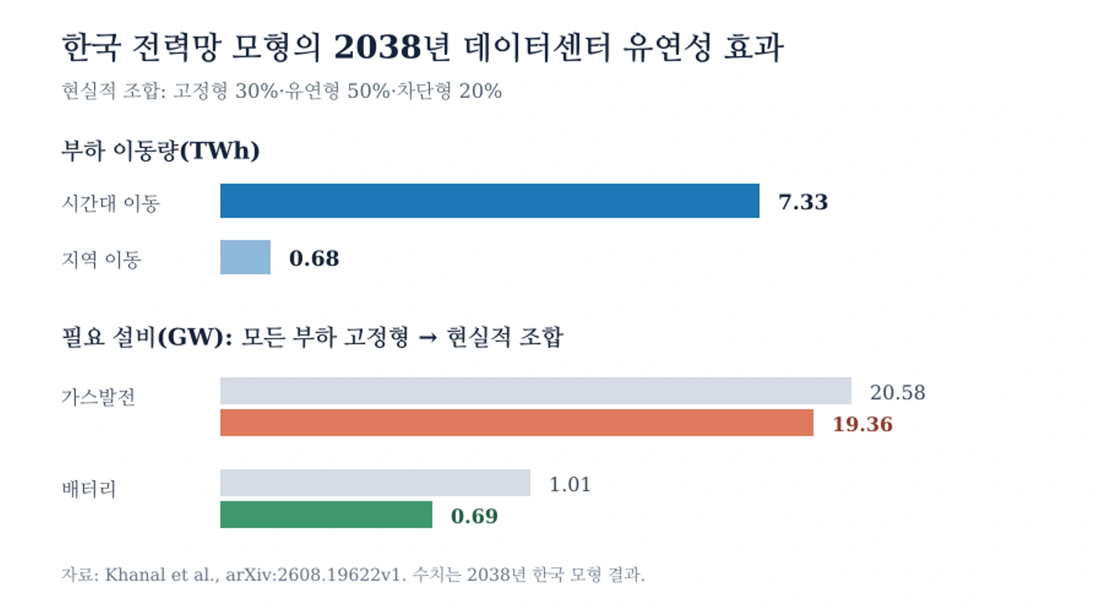 한국 전력망 모형의 2038년 데이터센터 유연성 효과