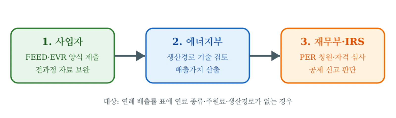 미국 45Z 세율표 밖 연료경로의 배출률 인정 절차