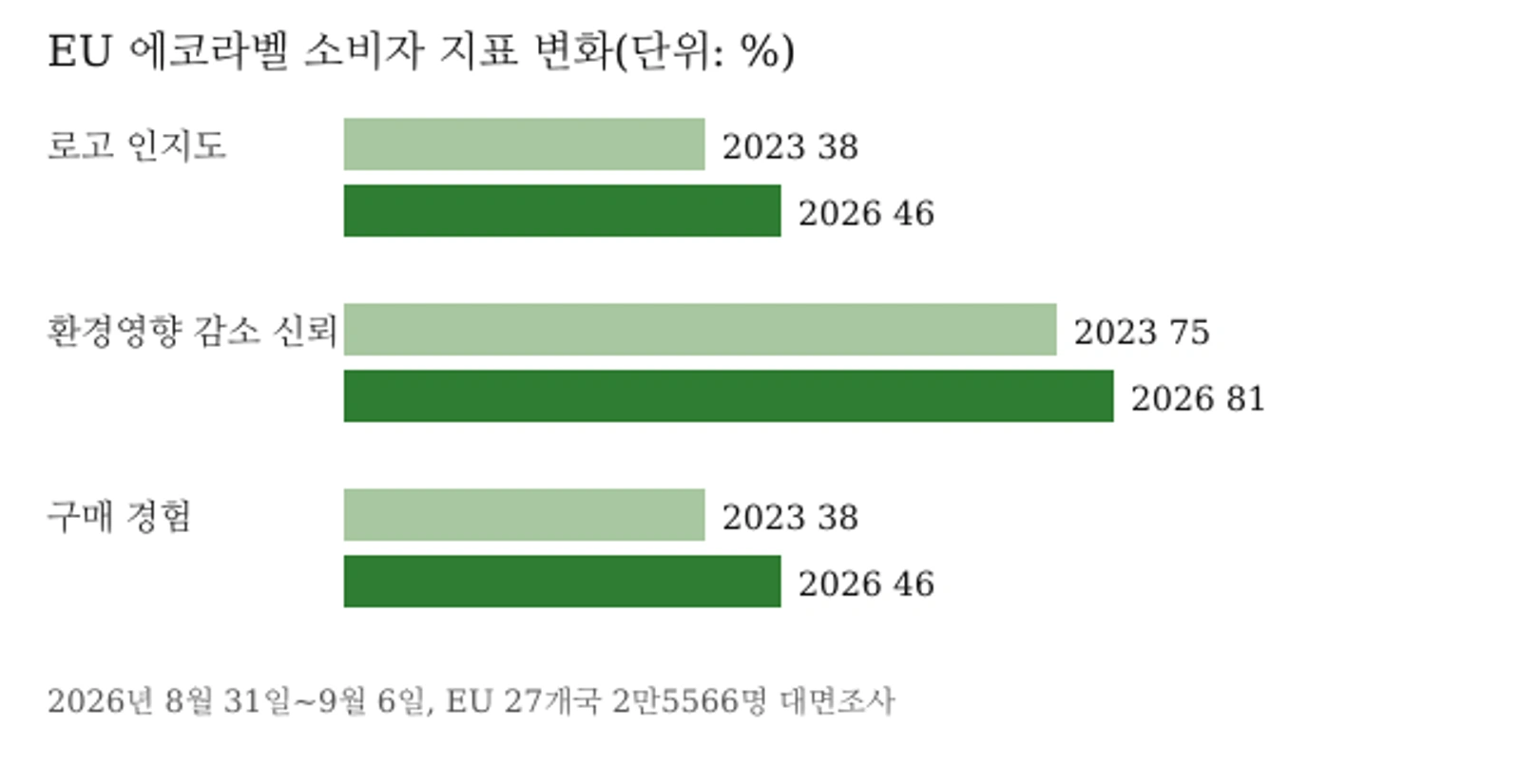 EU 에코라벨 소비자 지표 변화, 2023년과 2026년 비교, 단위 퍼센트, 출처 유로바로미터