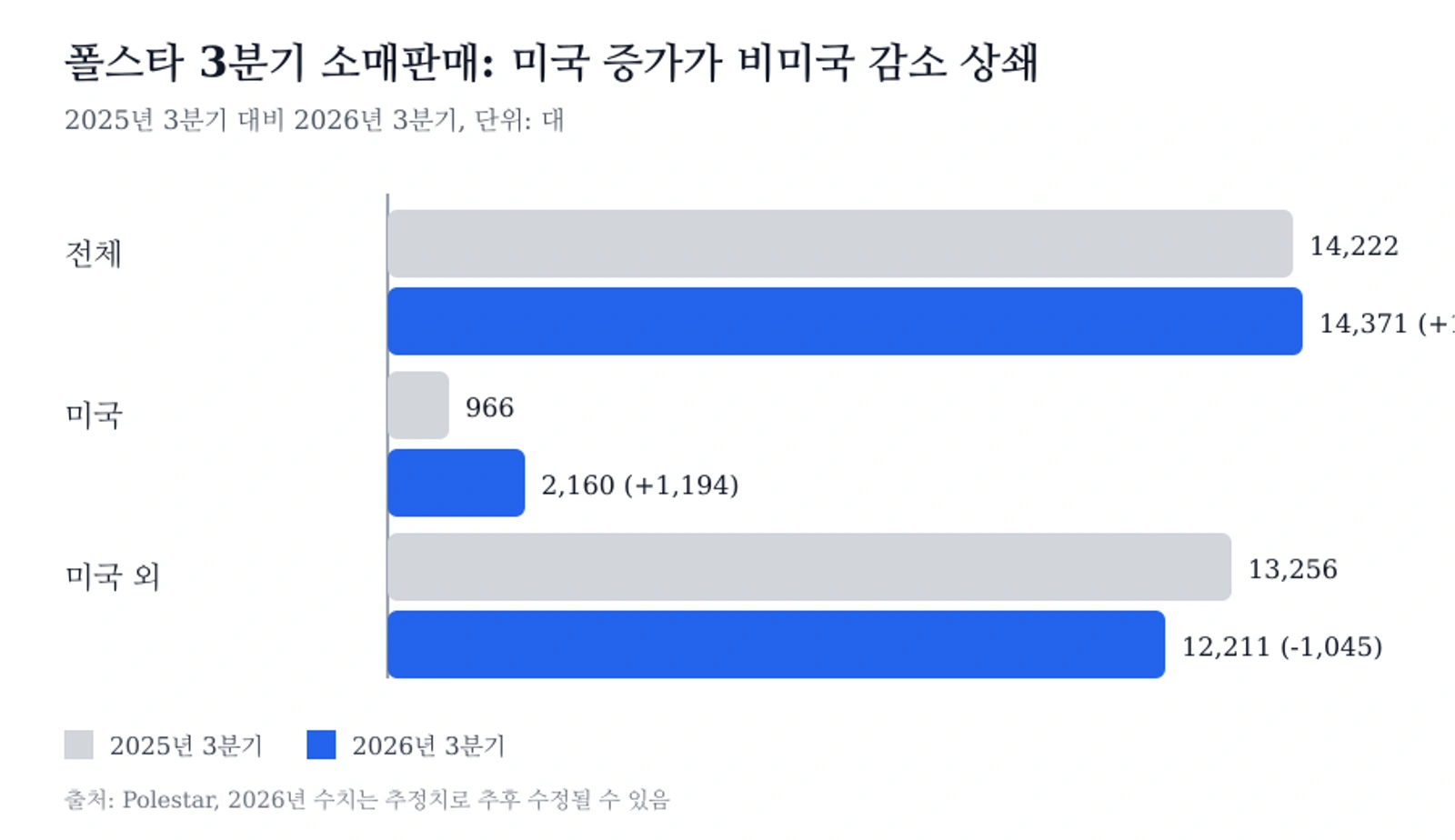 폴스타 2026년 3분기 지역별 소매판매 증감