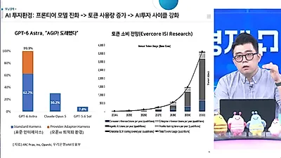 「AI速度調節論は錯覚」…技術格差の拡大によりAI投資サイクルは継続の見通し