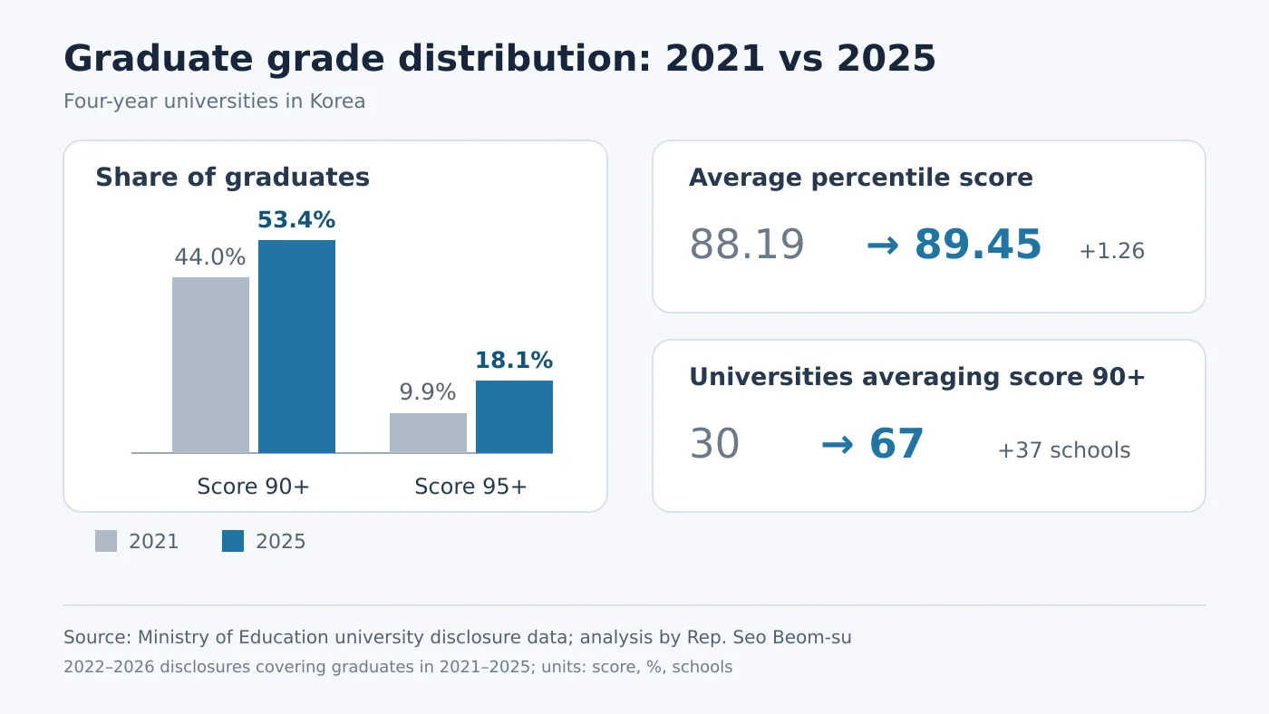 2021년과 2025년 4년제 대학 졸업성적 주요 지표를 비교한 인포그래픽