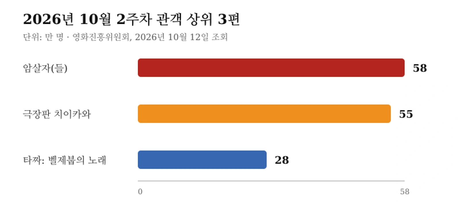 2026년 10월 2주차 극장 관객 상위 3편, 단위 만 명