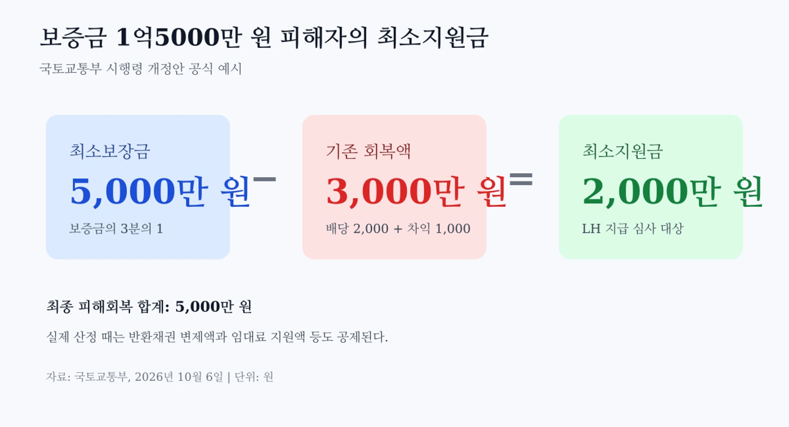 전세사기 최소지원금 산정 예시