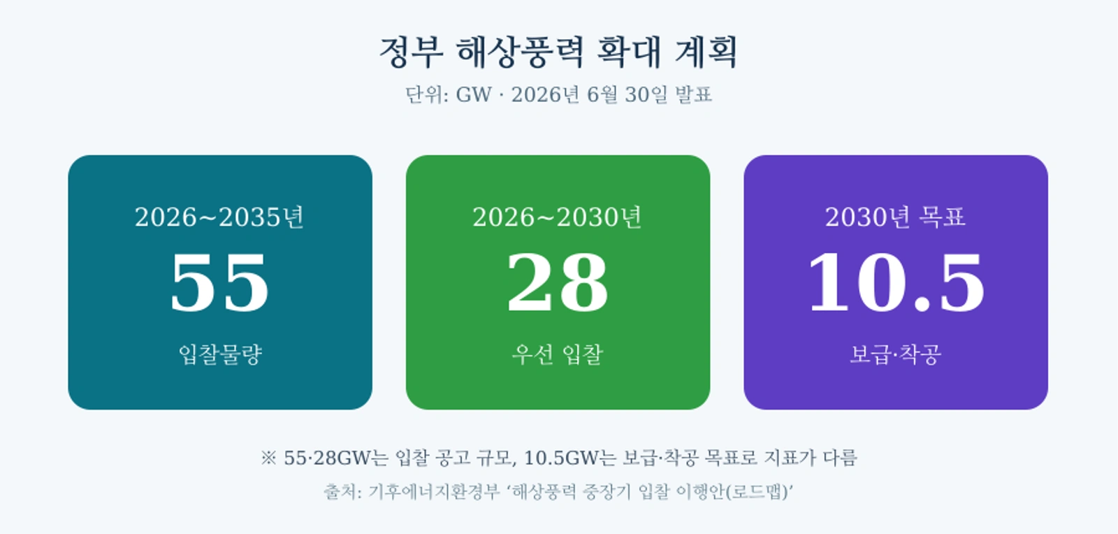 정부 해상풍력 확대 계획의 세 가지 수치