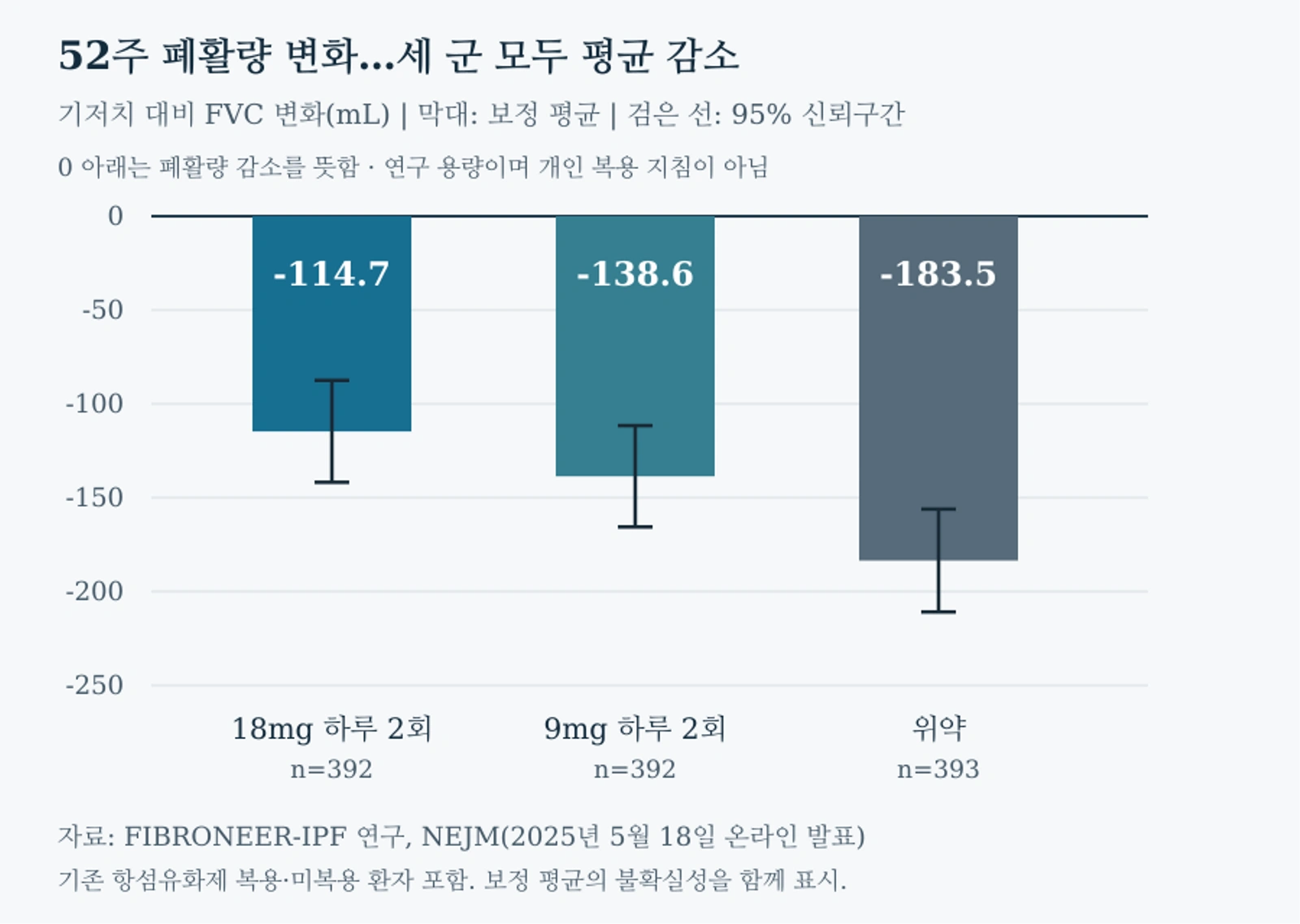 FIBRONEER-IPF 52주 FVC 변화: 18mg군 -114.7mL, 9mg군 -138.6mL, 위약군 -183.5mL — NEJM, 2025년 5월 18일 발표