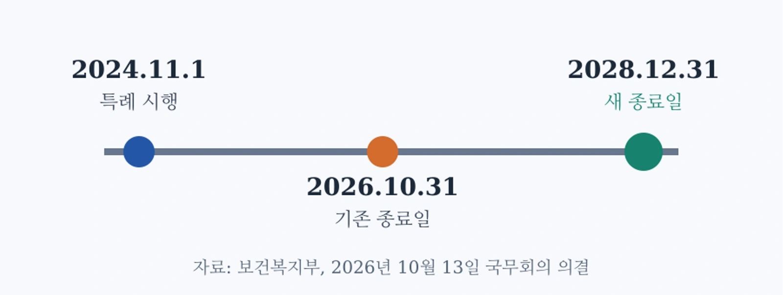 가족 활동지원 특례의 시행과 연장 일정