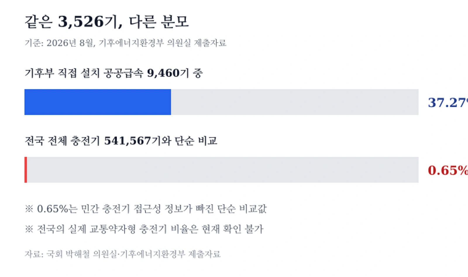 확인 범위에 따라 달라지는 교통약자형 전기차 충전기 비율