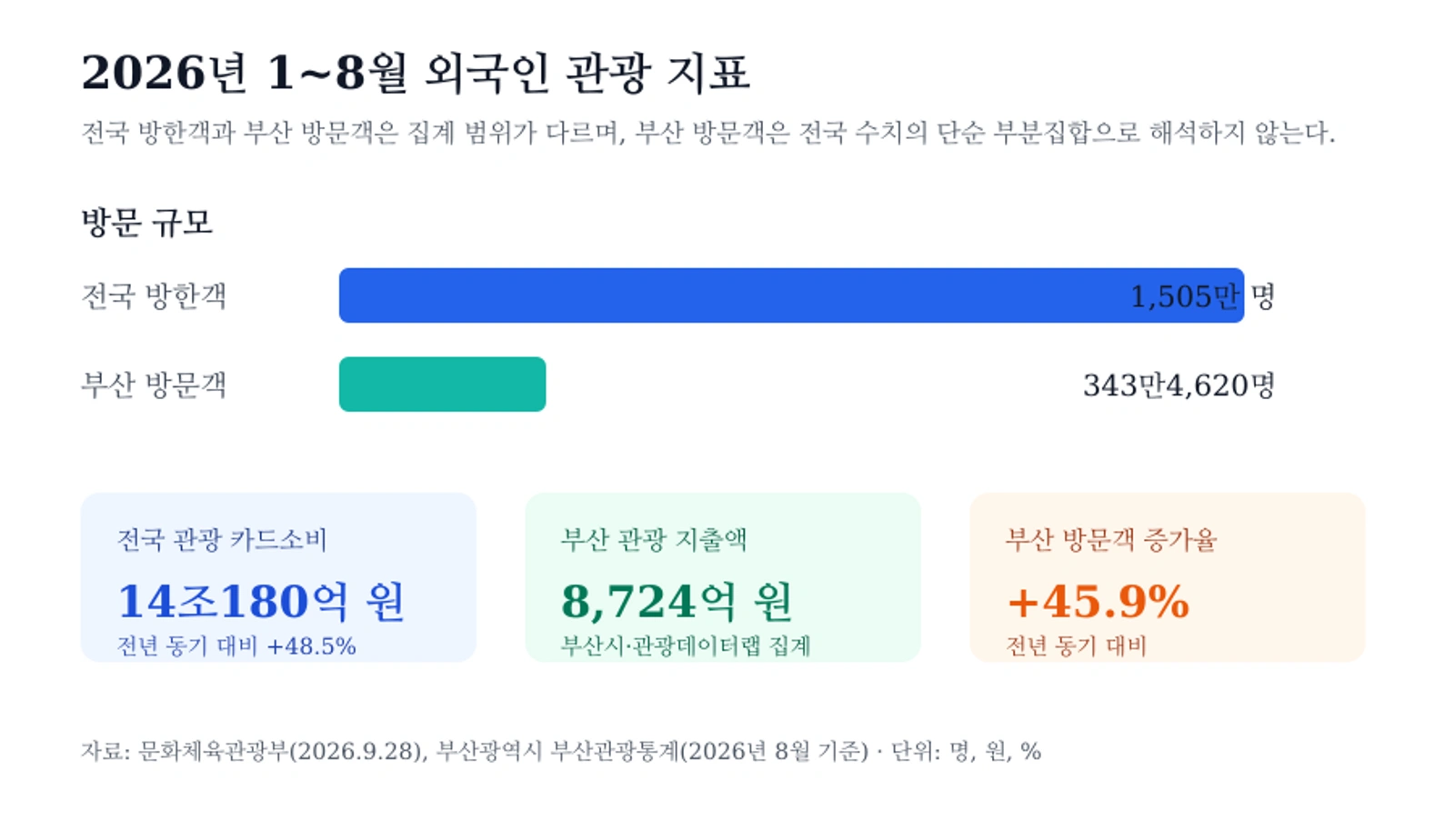 2026년 1~8월 방한·부산 외국인 관광 지표, 단위 명·원, 문화체육관광부와 부산광역시 자료
