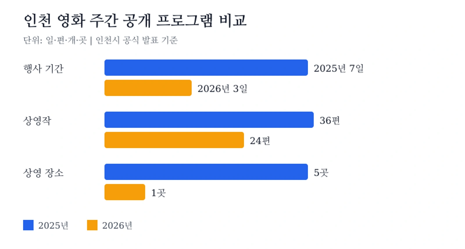 인천 영화 주간 2025년과 2026년 공개 프로그램 비교