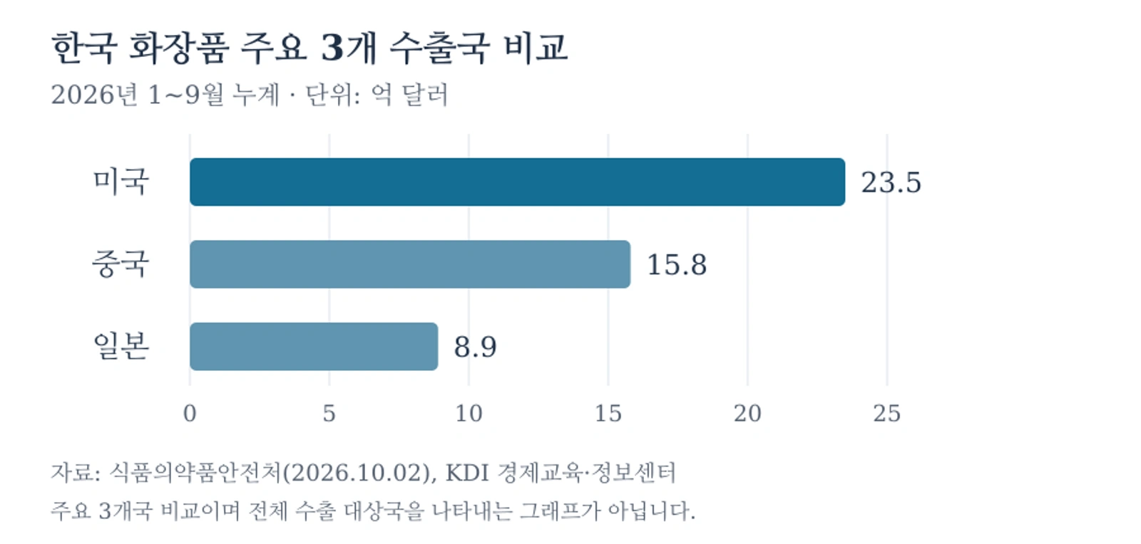 2026년 1~9월 한국 화장품 주요 3개 수출국 비교: 미국 23.5억 달러, 중국 15.8억 달러, 일본 8.9억 달러. 자료: 식품의약품안전처, 2026년 10월 2일 발표.