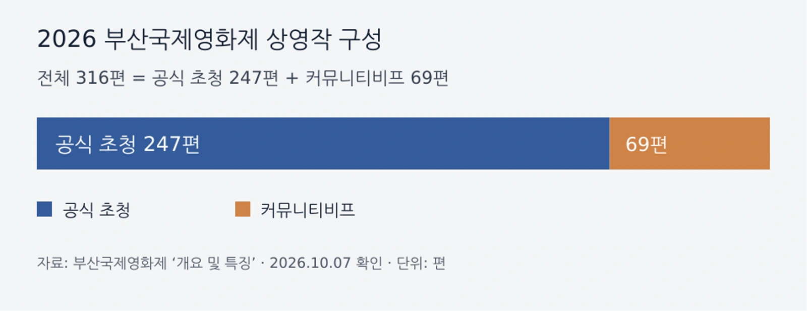 제31회 부산국제영화제 상영작 구성: 공식 초청 247편, 커뮤니티비프 69편, 총 316편. 자료: 부산국제영화제 개요 및 특징, 2026년 10월 7일 확인.