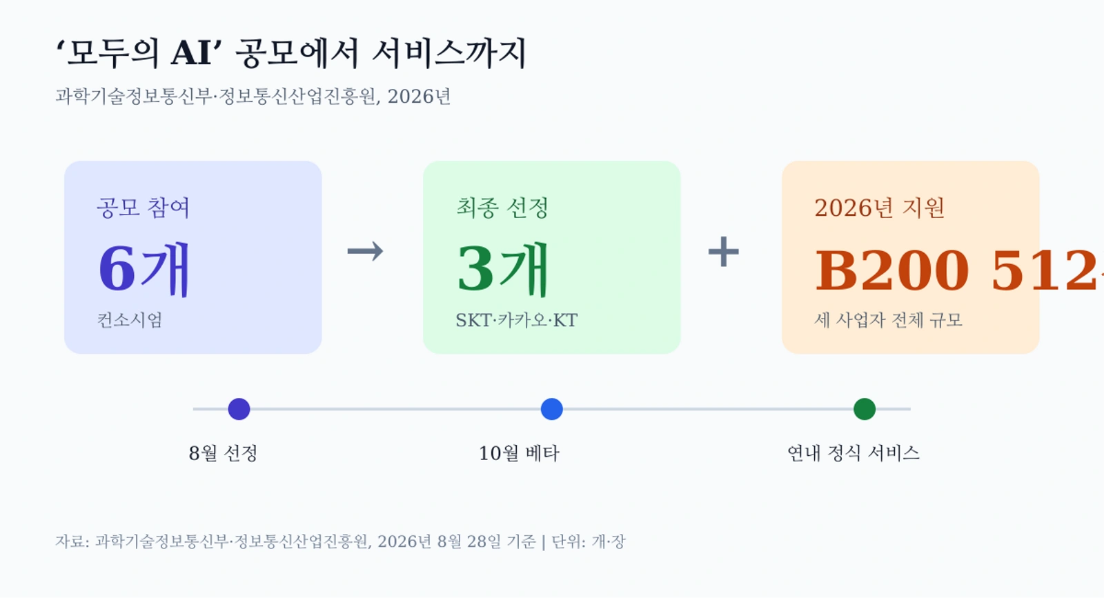 모두의 AI 사업 선정과 인프라 지원 구조