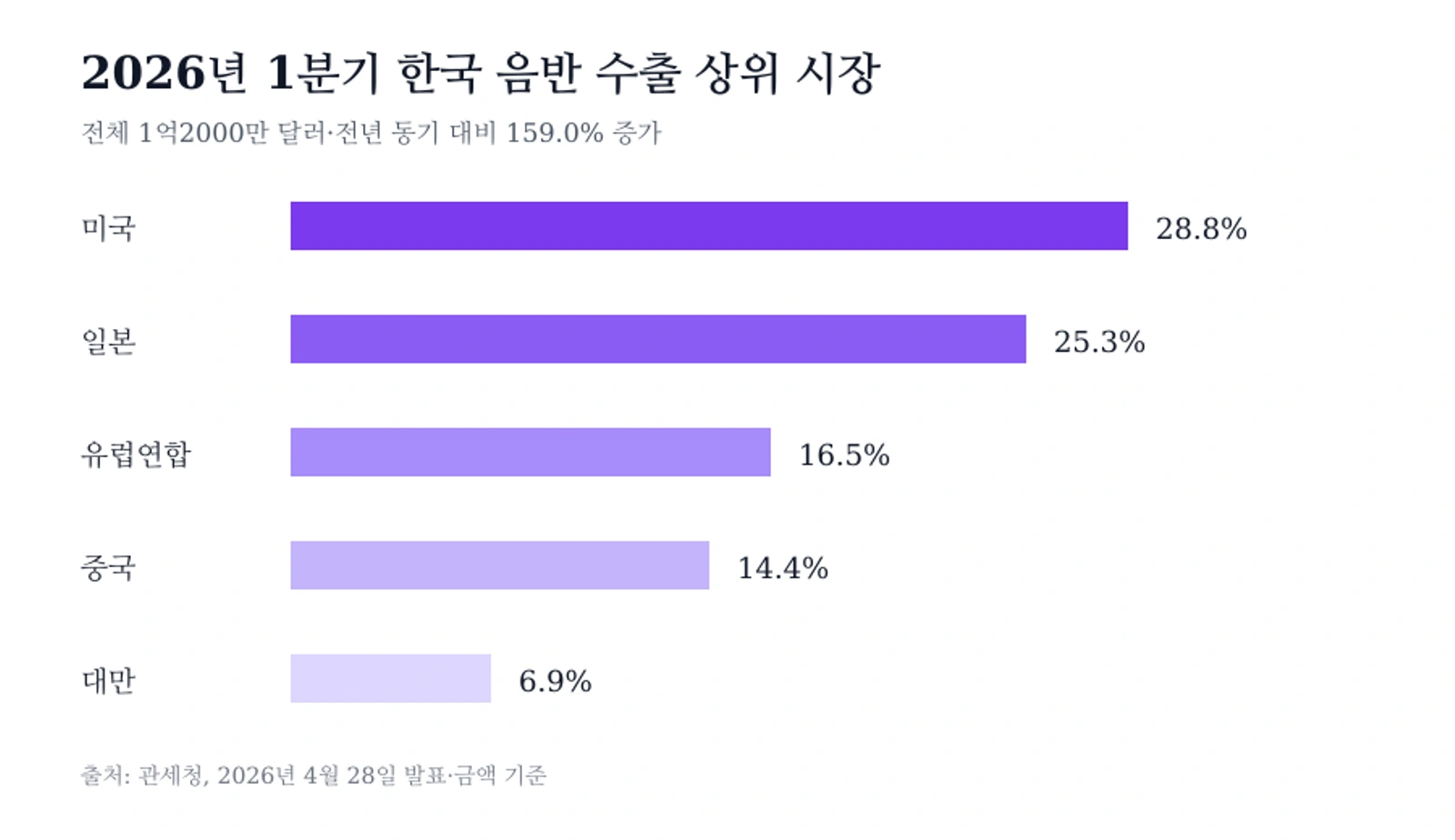2026년 1분기 한국 음반 수출 상위 시장 비중