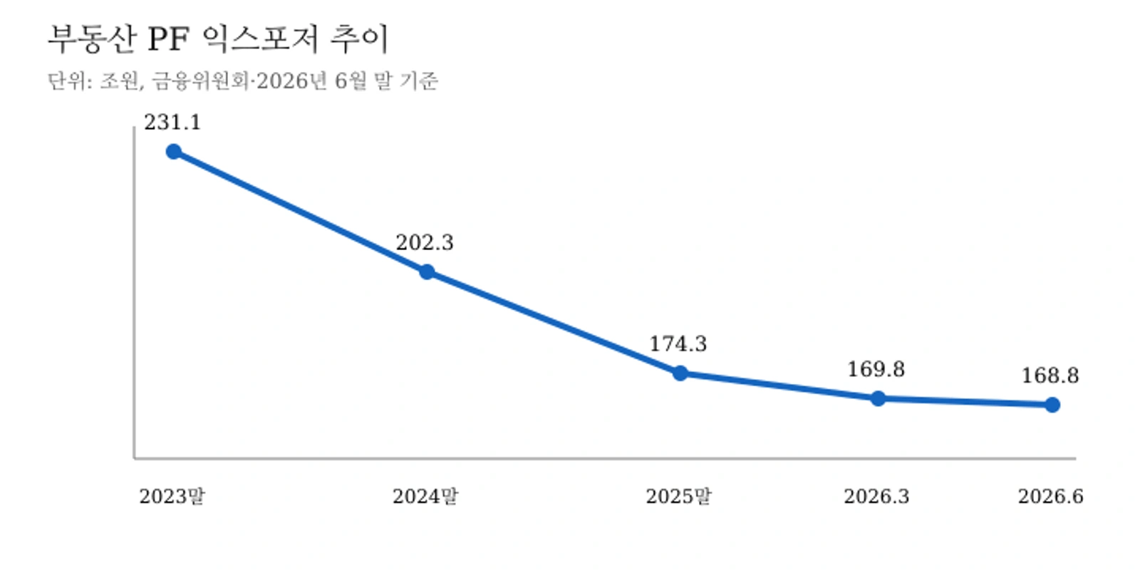 부동산 PF 익스포저 추이