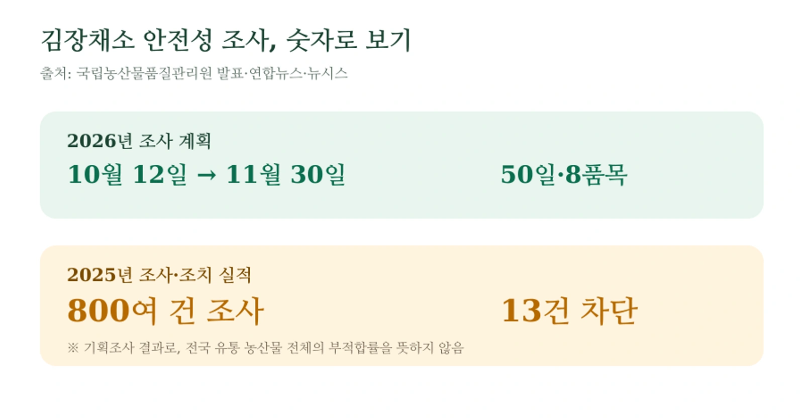 2026년 김장채소 안전성 조사 일정과 2025년 조치 실적