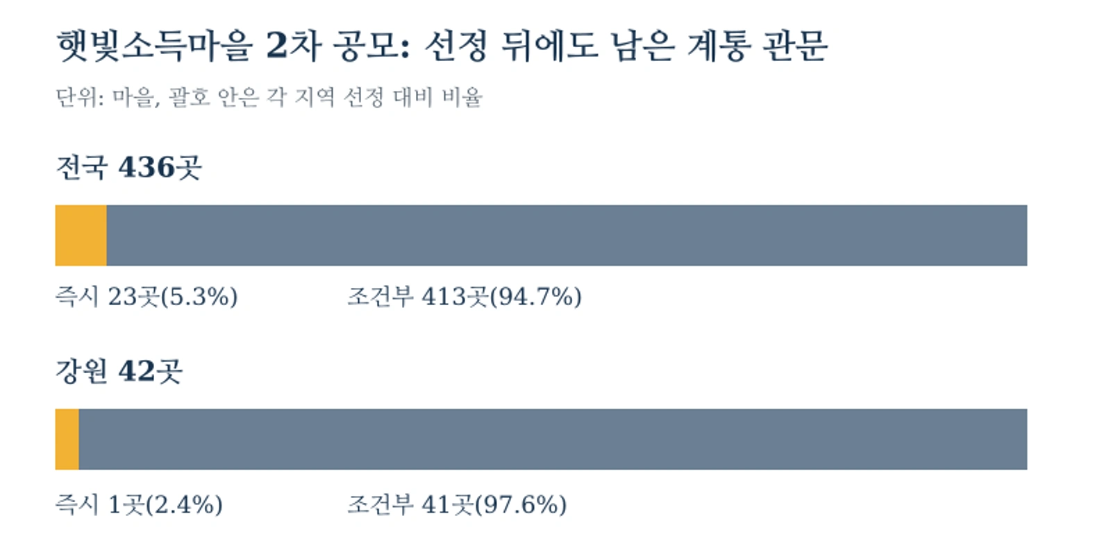 햇빛소득마을 2차 공모 즉시 추진과 조건부 선정 비교