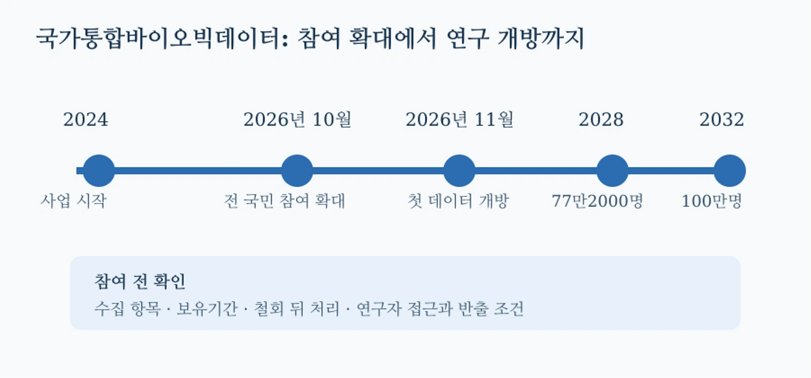 국가통합바이오빅데이터 구축 일정과 확인 지점