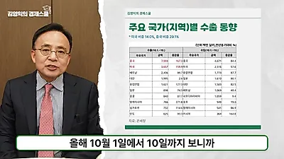 1日平均輸出額が56億ドルから47億ドルへ急減…KOSPIの調整長期化の展望