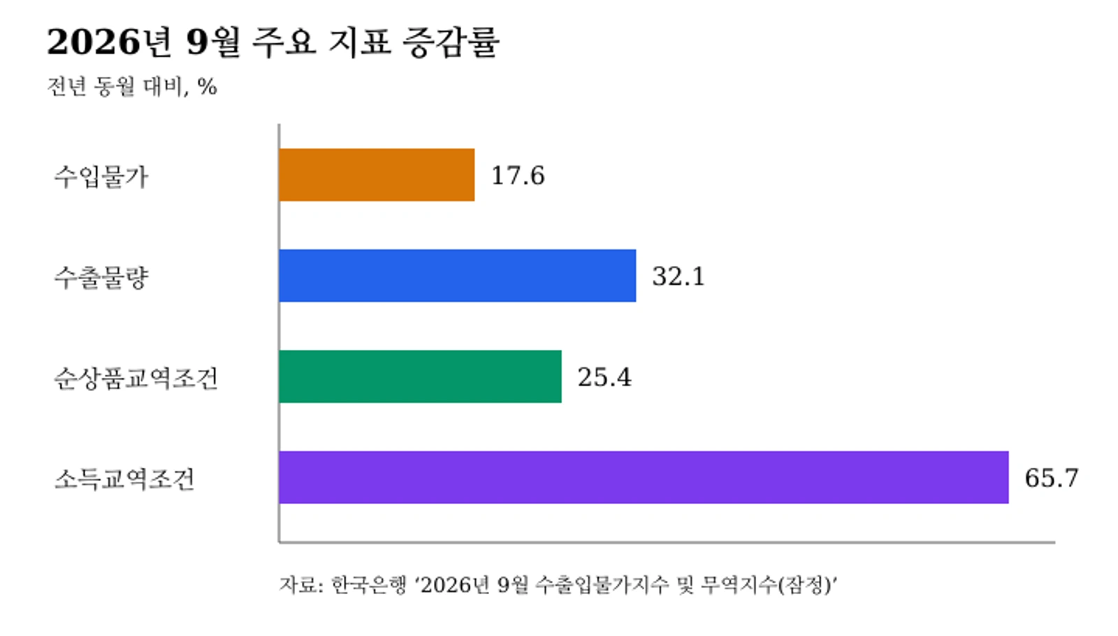 2026년 9월 주요 수출입 지표 전년 동월 대비 증감률