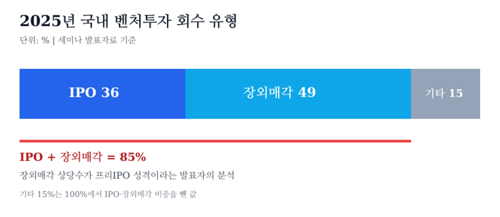 2025년 국내 벤처투자 회수 유형 비중