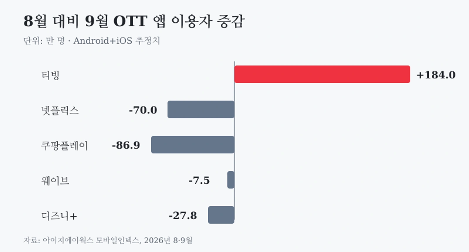 2026년 8월 대비 9월 주요 OTT 앱 이용자 증감