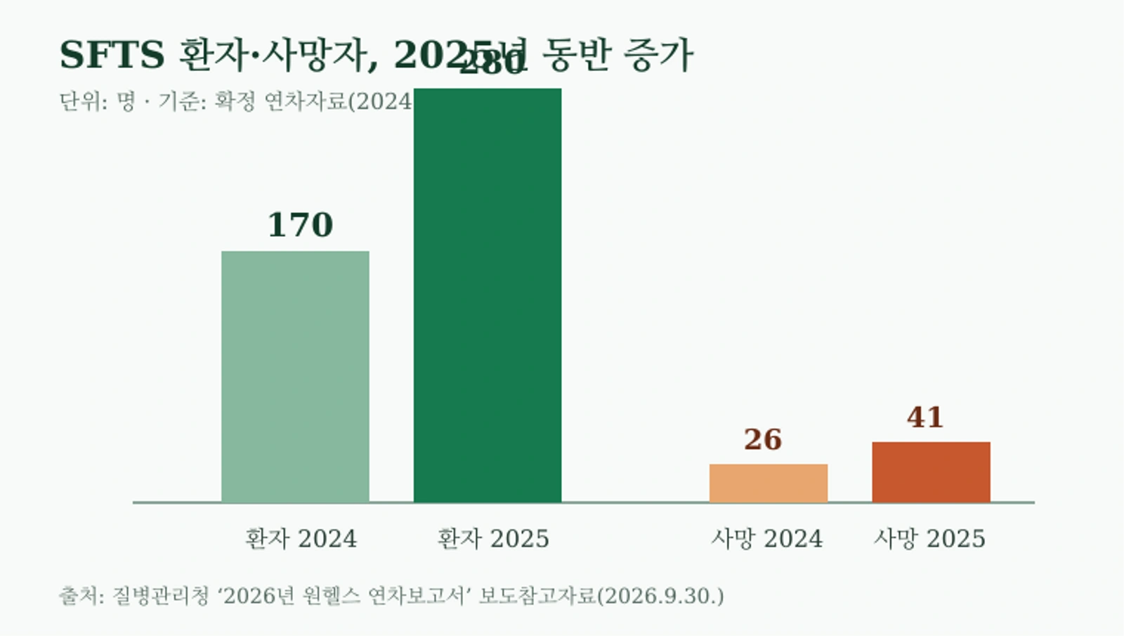 2024~2025년 SFTS 환자와 사망자 비교