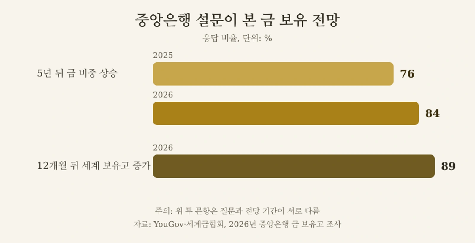 중앙은행의 금 보유 전망 설문