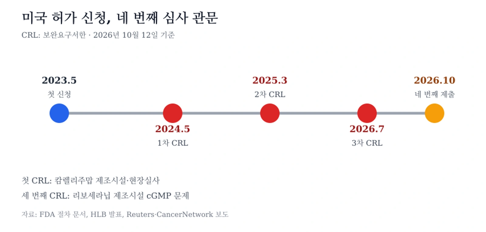 리보세라닙·캄렐리주맙 미국 허가 신청 경과