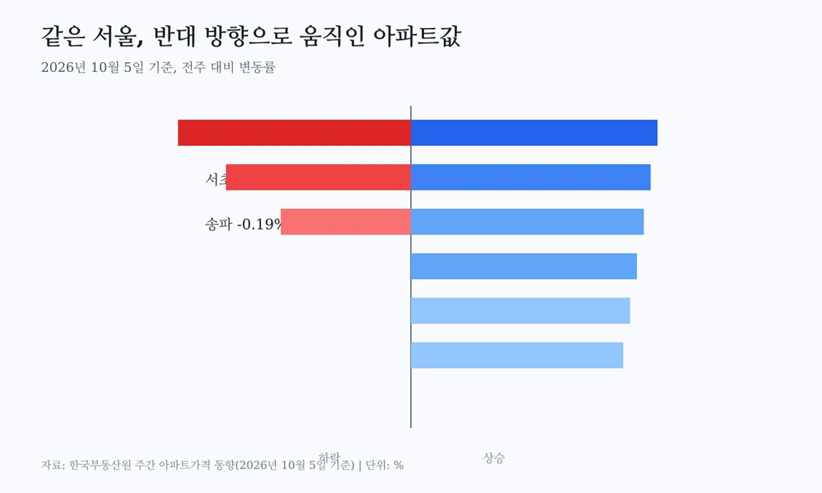 서울 주요 자치구 아파트 매매가격 변동률