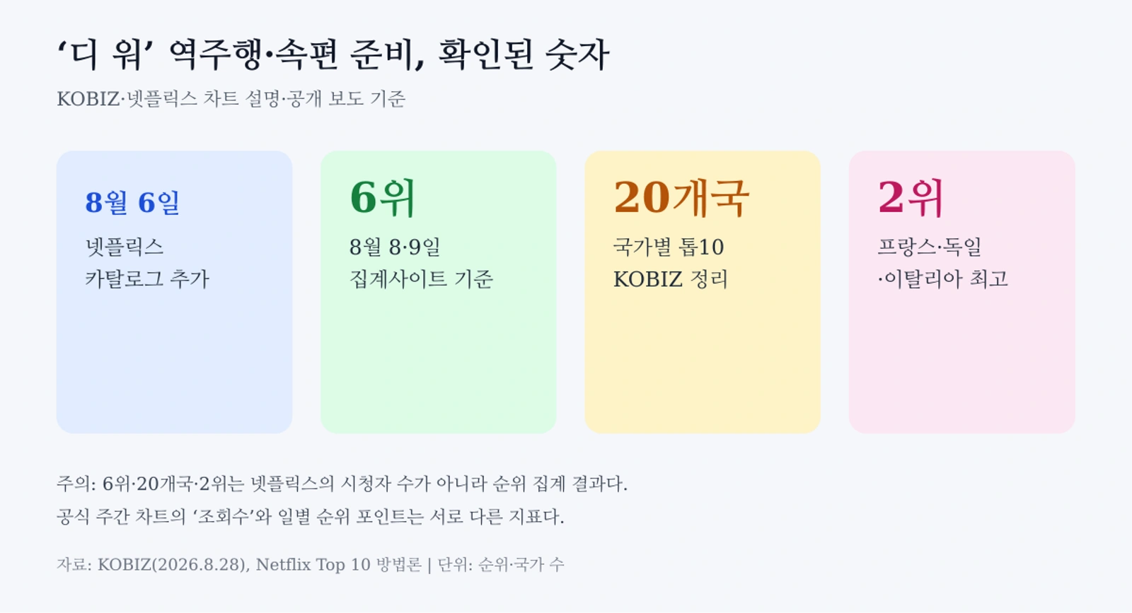 디 워 넷플릭스 역주행과 속편 준비의 확인된 시점