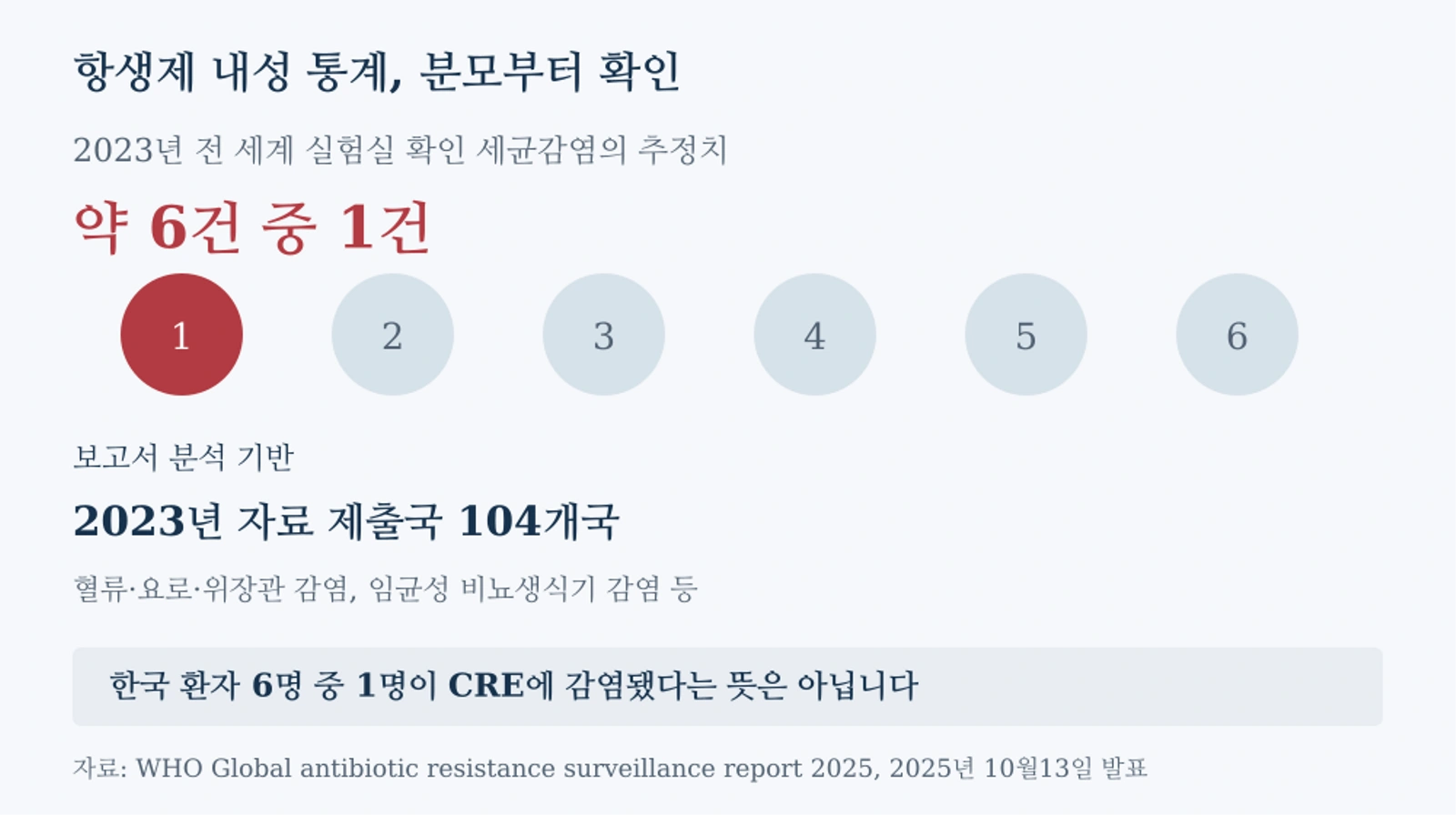 WHO 2025년 보고서: 2023년 전 세계 실험실 확인 세균감염 약 6건 중 1건에 항생제 내성. 국내 CRE 감염률이 아니며 개인 6명 중 1명의 위험을 뜻하지 않는다.