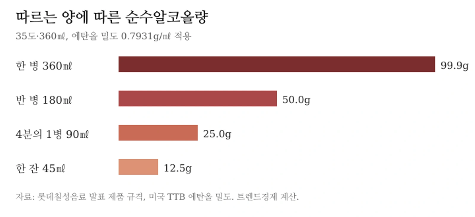 캪틴큐 35도 360밀리리터 기준 따르는 양별 순수알코올량