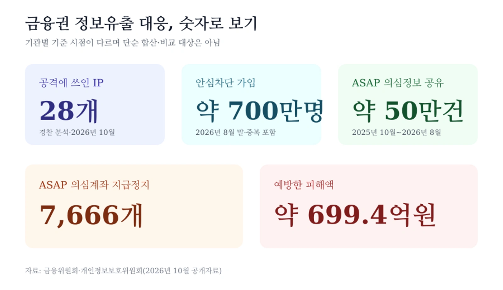 금융권 정보유출 대응의 주요 수치