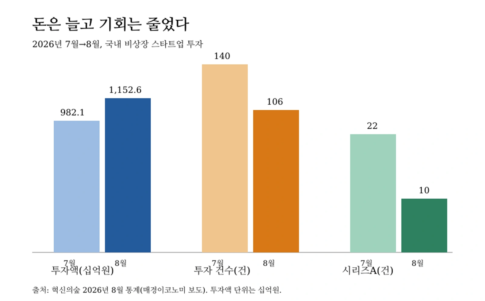 2026년 7월과 8월 국내 스타트업 투자시장 주요 지표 비교