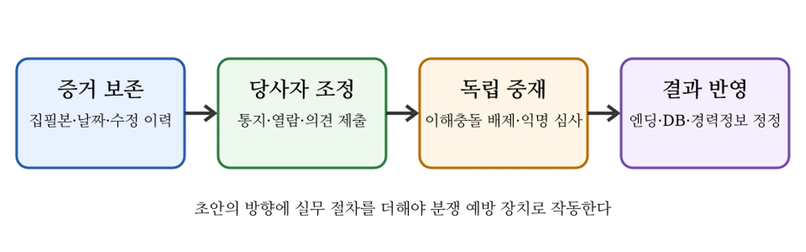 시나리오 크레디트 판단 절차에 필요한 네 단계