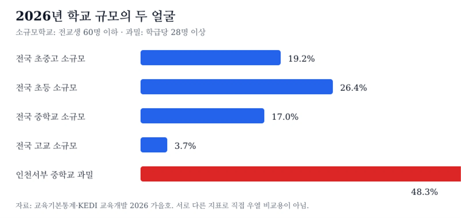 2026년 학교 규모의 두 얼굴: 전국 초중고 소규모학교 19.2%, 초등 26.4%, 중학교 17.0%, 고등학교 3.7%, 인천 서부 중학교 과밀·초과밀 48.3%