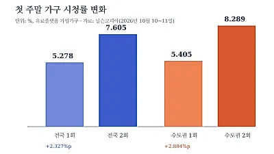 ‘100일의 거짓말’ 5.278%→7.605%…첫 주말 2.327%p 상승