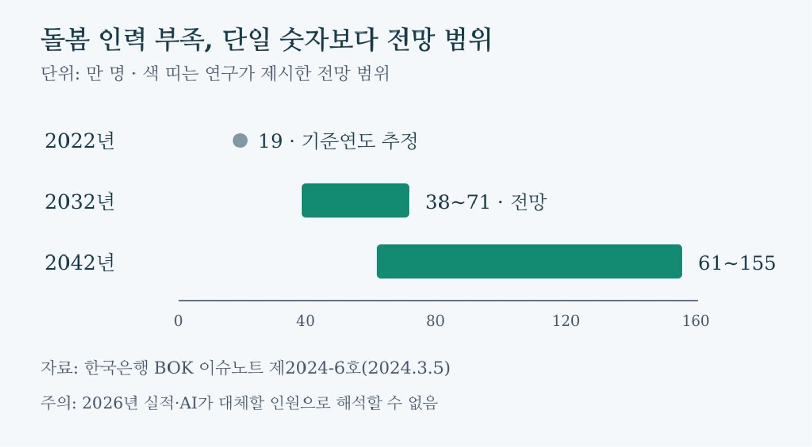 돌봄서비스직 노동공급 부족 규모: 2022년 19만 명(기준연도 추정), 2032년 38~71만 명, 2042년 61~155만 명(전망 범위). 자료: 한국은행 BOK 이슈노트 제2024-6호, 2